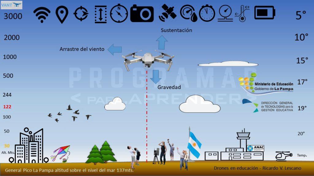Imagen sobre los fenómenos que actúan en el vuelo del drone