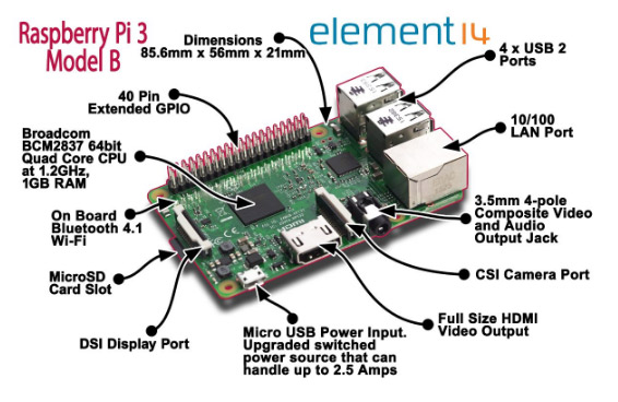 Imagen  de los componentes de Raspberry Pi