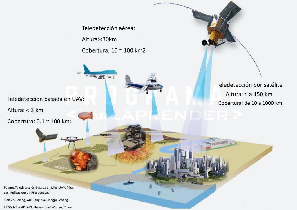 Infografía sobre Teledetección con mini drones.